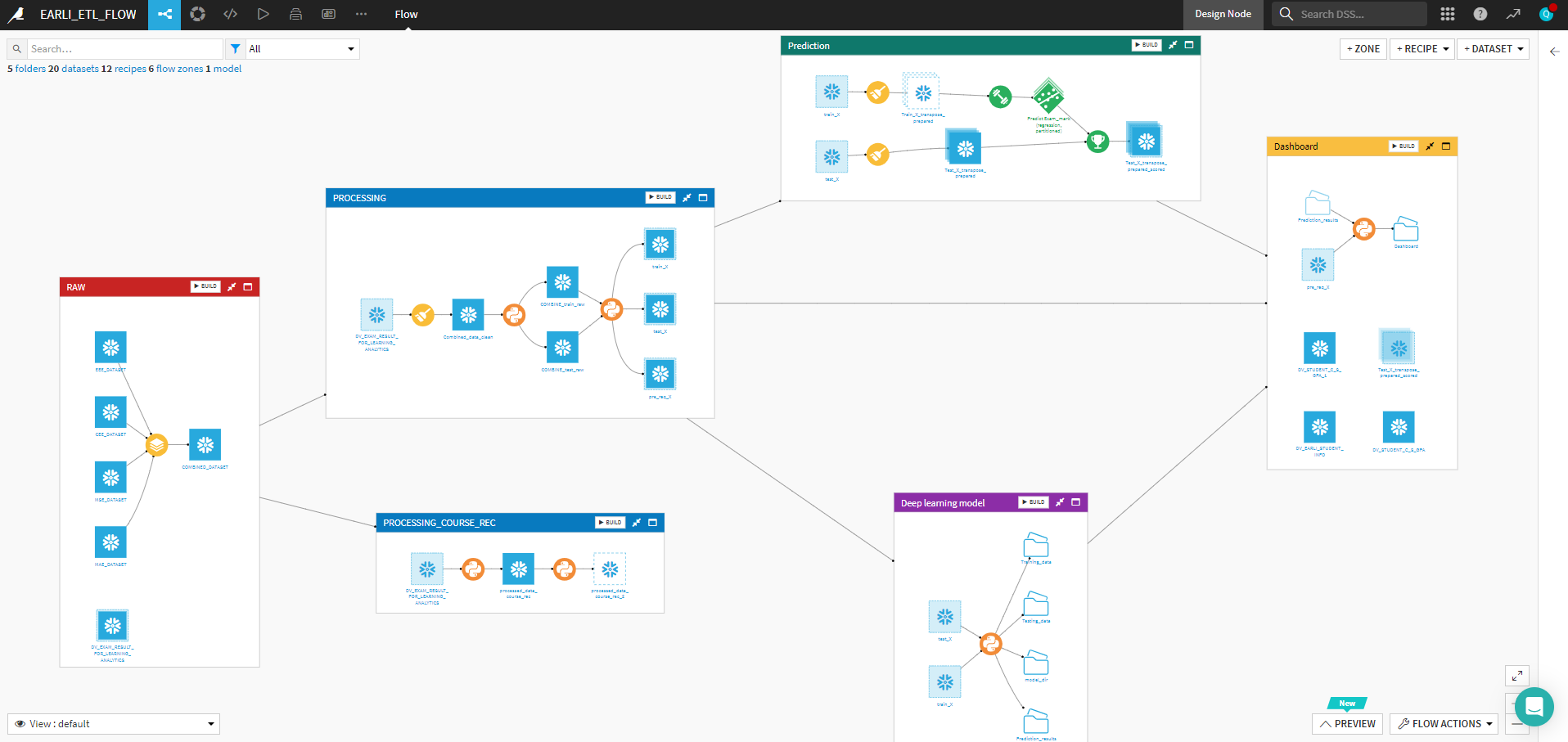 Dataiku workflow used by EARLI Project