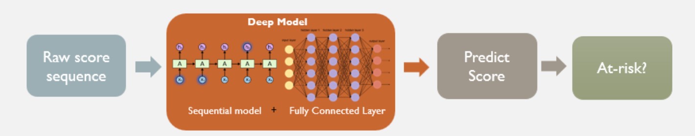 EARLI Prediction Model