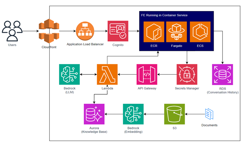 NALA Chatbot System Architecture