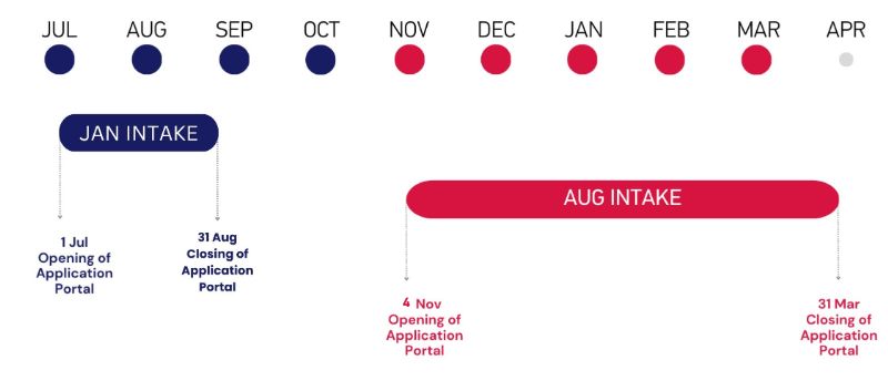 MSc Coursework Programmes Application Timeline