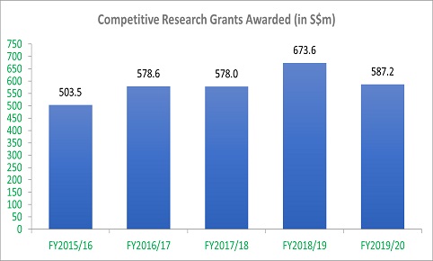 Research Grants / Revenue | NTU Singapore