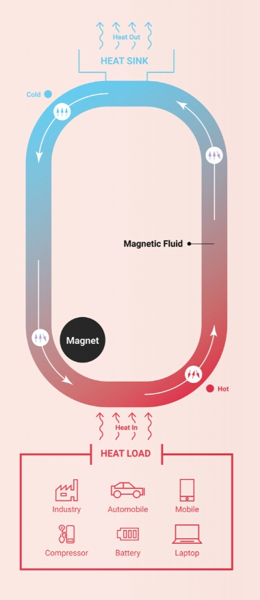 Figure 1: Self-pumping energy efficient magnetic cooling system  