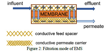 Figure 2: Filtration mode of EMS