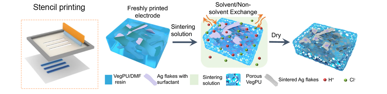 Figure 1: Stencil printing to create porous elastomeric conductors for stretchable electronics.