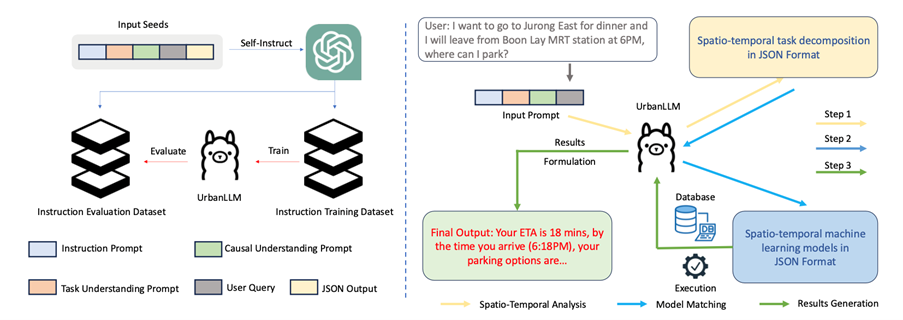 Figure 1: The overall process of the proposed UrbanLLM framework. The urban activity planning learning phase is on the left and the inference phase is on the right.