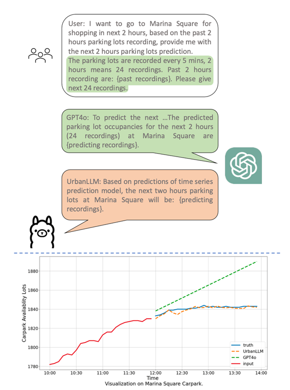Figure 2: Visualisation of responses and results of parking lot occupancy prediction for Marina Square Carpark.