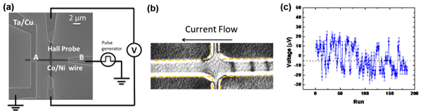Figure 1: (a) Scanning electron microscopy of the magnetic RNG structure and schematic of the RNG device measurement set-up. (b) Magneto-optical Kerr imaging shows multiple domain nucleation near the Hall (read) probe. (c) Preliminary entropy test shows sufficient random analog output voltage, each run corresponds to input pulse voltage