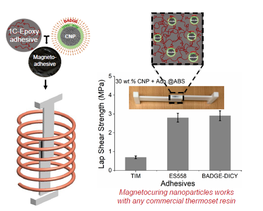 Figure 1: Magnetocuring of epoxy adhesives using alternating magnetic field.