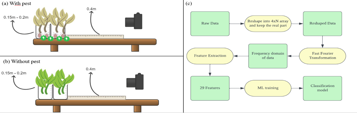 Figure 1: Automated pest detection using machine learning and mmwave radar technology for precision agriculture.