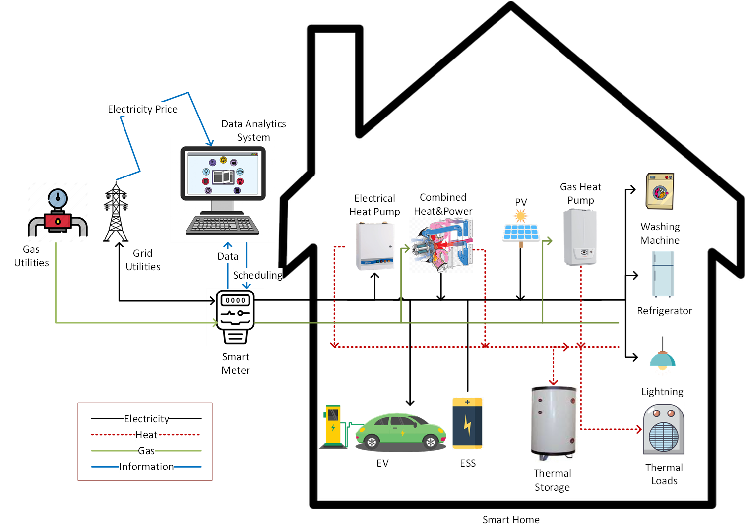 Figure 1: Technical details - Structure of multi-energy smart home.