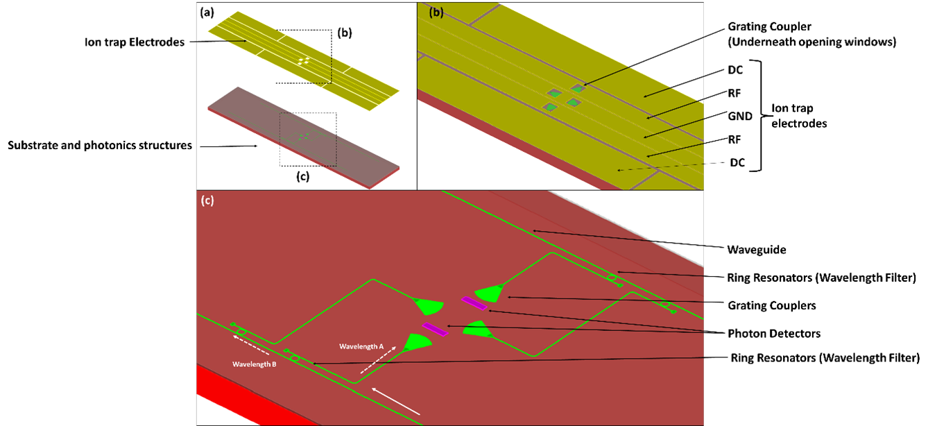Figure 1: Ion-trap for quantum computing and LIDAR applications.