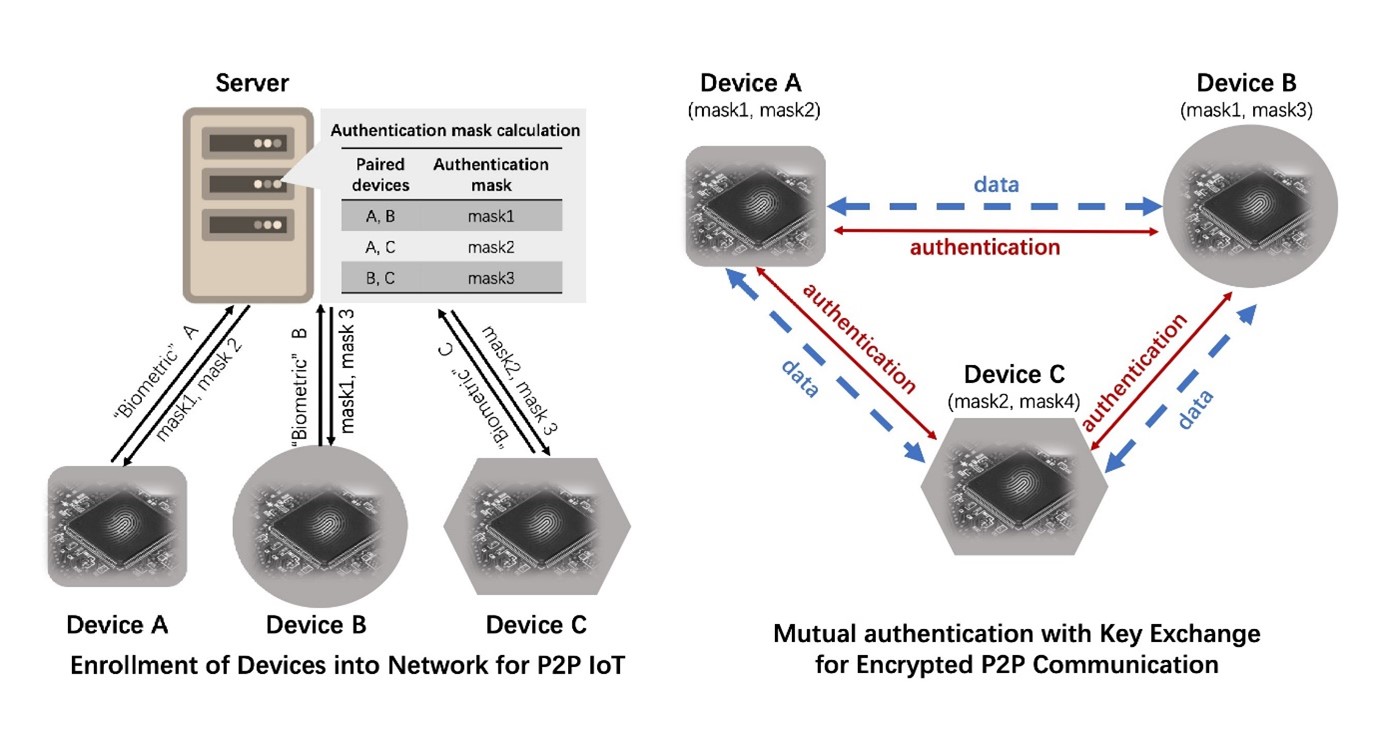 Figure 1: Overview of Mutual Authentication with Key Exchange for P2P Communication