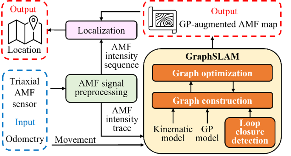 Figure 1: System overview of 3D AMF-SLAM.