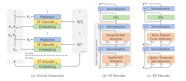Figure 2: Framework of the EF-Transformer.