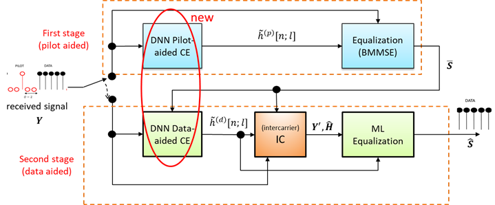 Figure 1: Block diagram of the proposed 2s-BEM-DNN receiver.