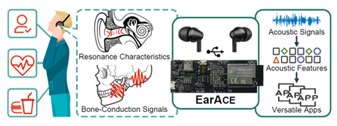 Figure 1: The conceptual construction of EarPCG: it leverages the in-ear microphone equipped with ANC (active noise cancellation) earphones to capture the PCG (acoustic signals produced by heartbeats) transferred to ears via human body.