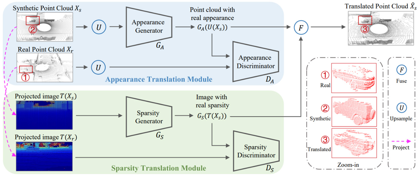 Figure 2: PCT disentangles point-cloud translation into appearance translation and sparsity translation tasks.