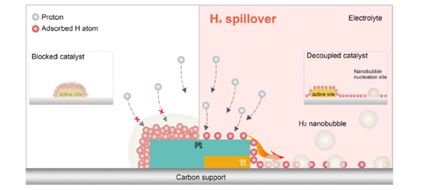 Figure 1: The hypothesis of decoupled-hydrogen evolution reaction (HER) induced by hydrogen spillover in Pt/C system.