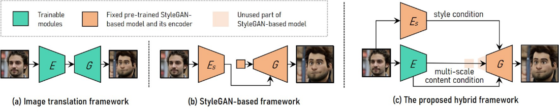 Figure 1: Tunable Cartoon Style Transfer.