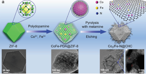 Figure 1: Schematic of the synthesis strategy of Co2/Fe–N@CHC and corresponding TEM images
