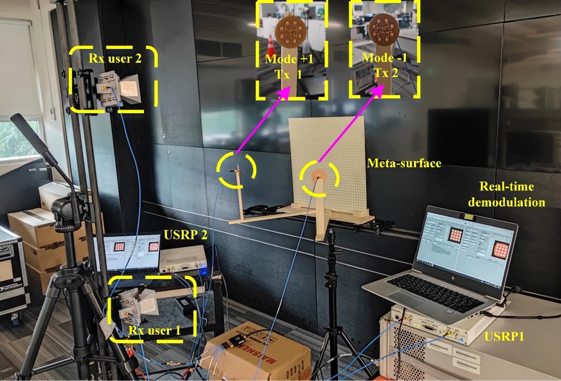 Figure 3: Experiment prototype of the meta-surface-aided 2-pair multi-node communications.