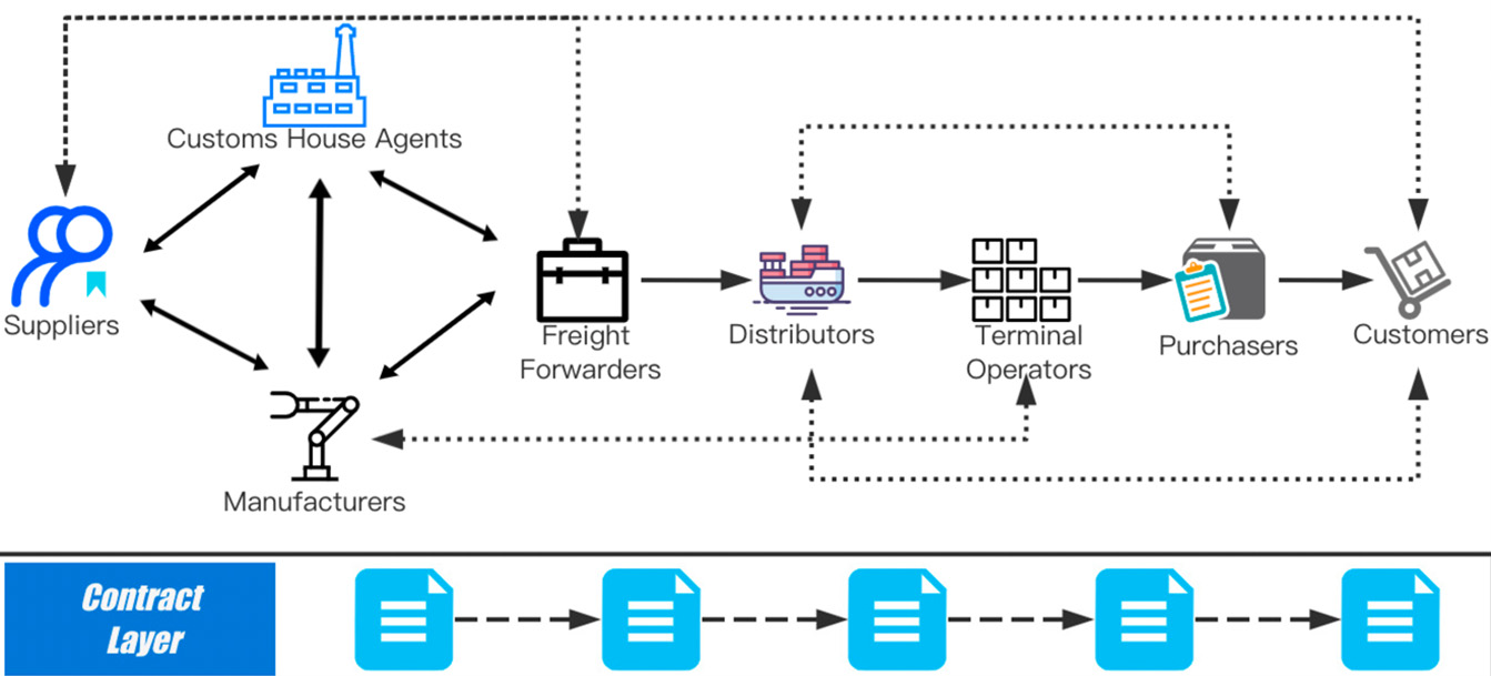 Figure 1: Blockchainisation of business processes and workflows.