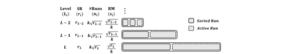 Figure 1: An illustration for the largest three levels of the default Moose, in which, SR and RM stands for size ratio and run magnification, respectively. The size ratio is configured as {9, 6, 5} corresponding to a run number of {3, 2, 2}.