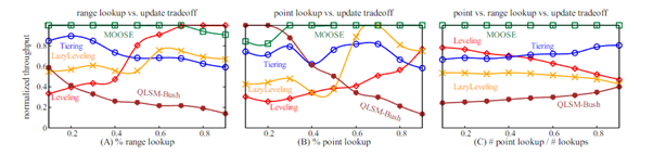 Figure 2: Evaluating the trade-off between different operations. Moose outperforms all the other baselines in most workloads.