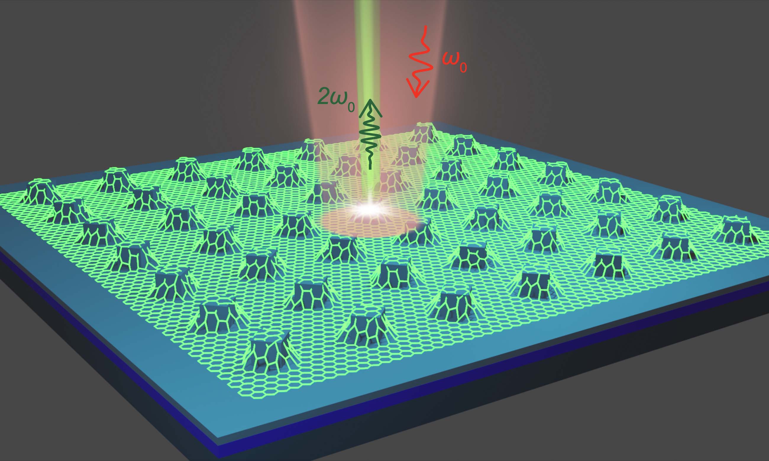 A light wave with twice the frequency of the incoming wave is generated when the graphene nanopillars are strained.