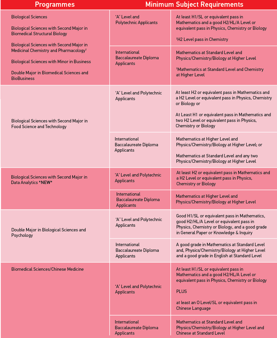 Entry Requirements | School Of Biological Sciences | NTU Singapore