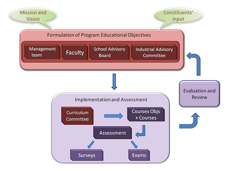 Accreditation Tools And Assessment Procedure | School Of Materials ...