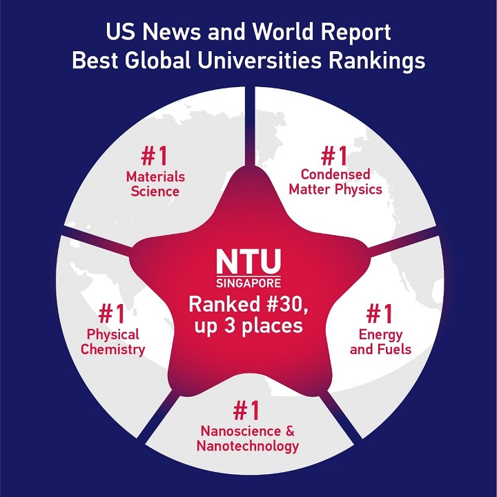 9th U.S. News Best Global Universities Ranking 2022/2023 – NTU Ranked ...