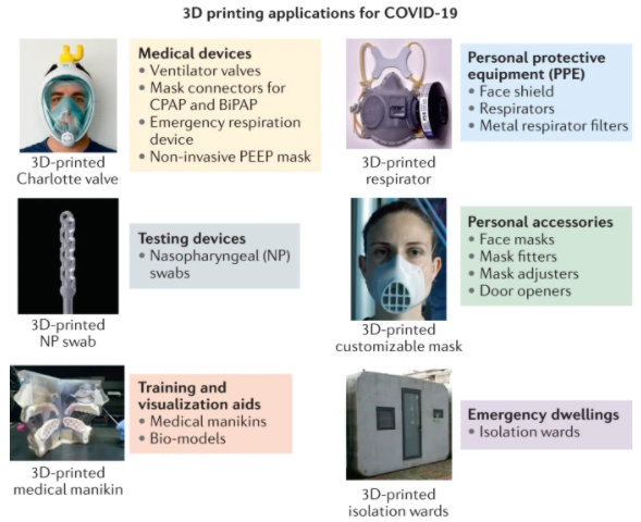 The Global Rise Of 3D Printing During The COVID-19 Pandemic | School Of ...