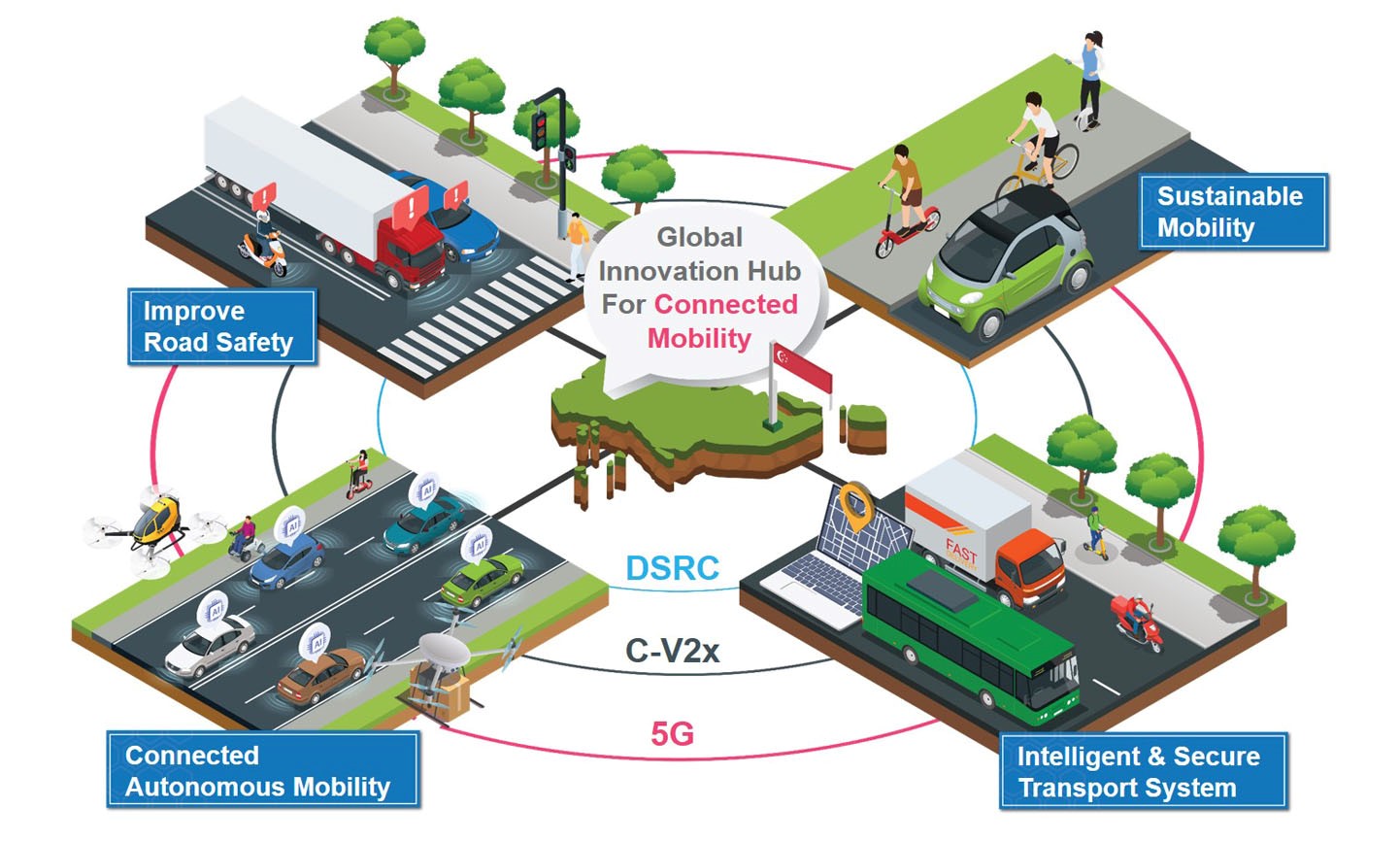 Global Innovation Hub for Connected Mobility improve road safety, Connected Autonomous Mobility, Sustainable Mobility, Intelligent & Secure Transport System enabled by DSRC, C-V2x & 5G