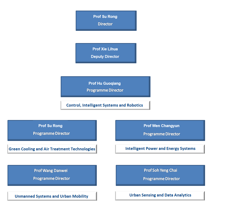 Organisation Chart