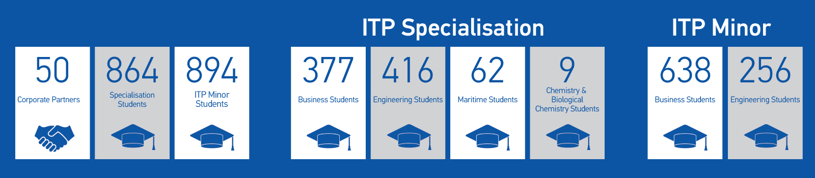 Statistics for the Centre of Excellence in International Trading’s International Trading Programme