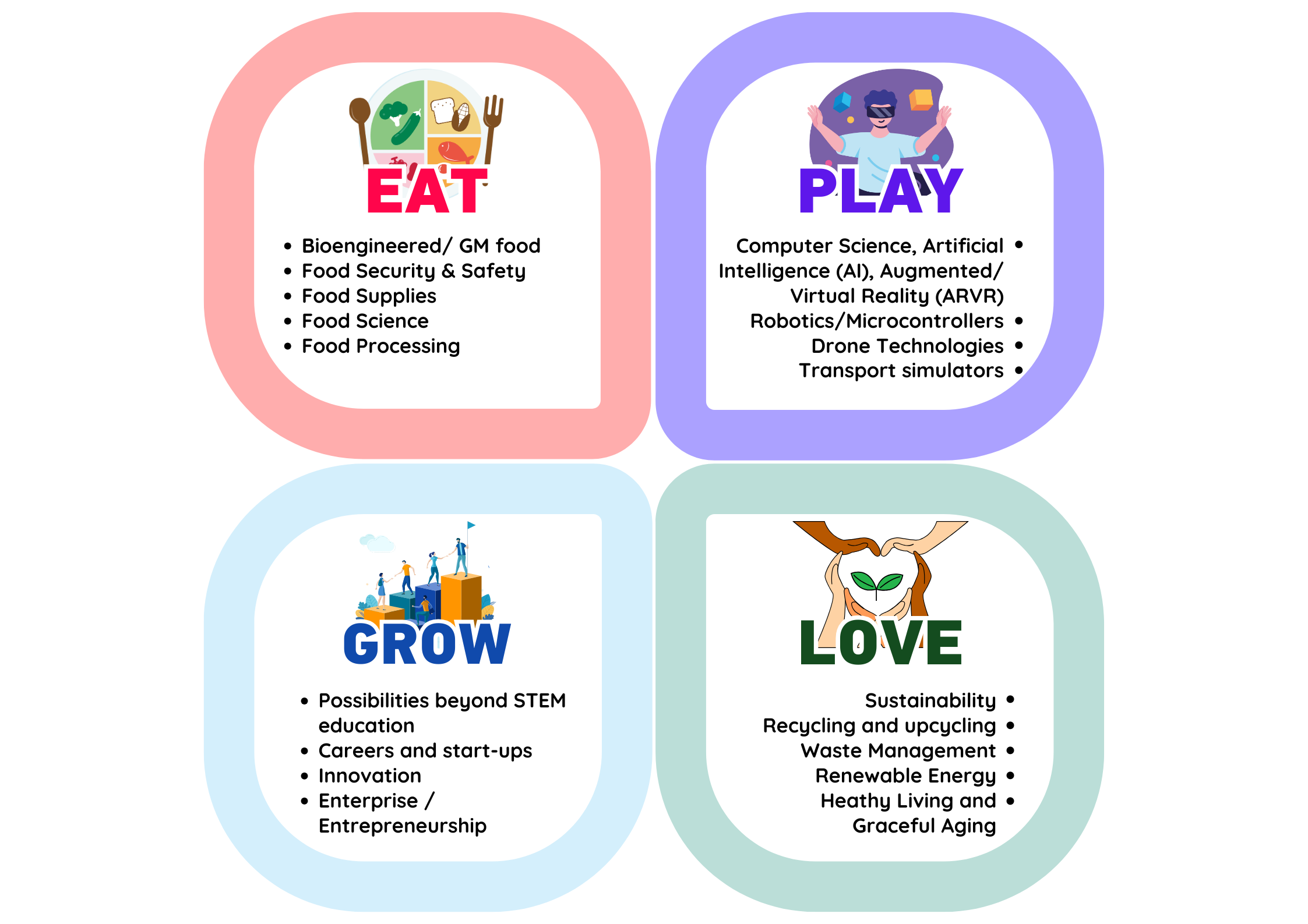 Live It Up! - Bringing Engineering to Life main 4 themes in floral shape for the project/events. Focusing on Eat, Play, Love and Grow.