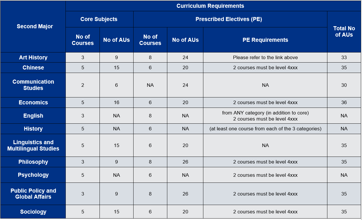 Second Majors | College of Humanities, Arts and Social Sciences | NTU ...