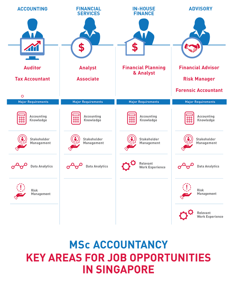 Financial Analyst Career Path Singapore : Top Tips For A Career In Portfolio Management : Share article the broad role of a financial analyst is to perform detailed financial modelling to aide executive decisions, to operate budgets and to assist in decisions around capital spending.