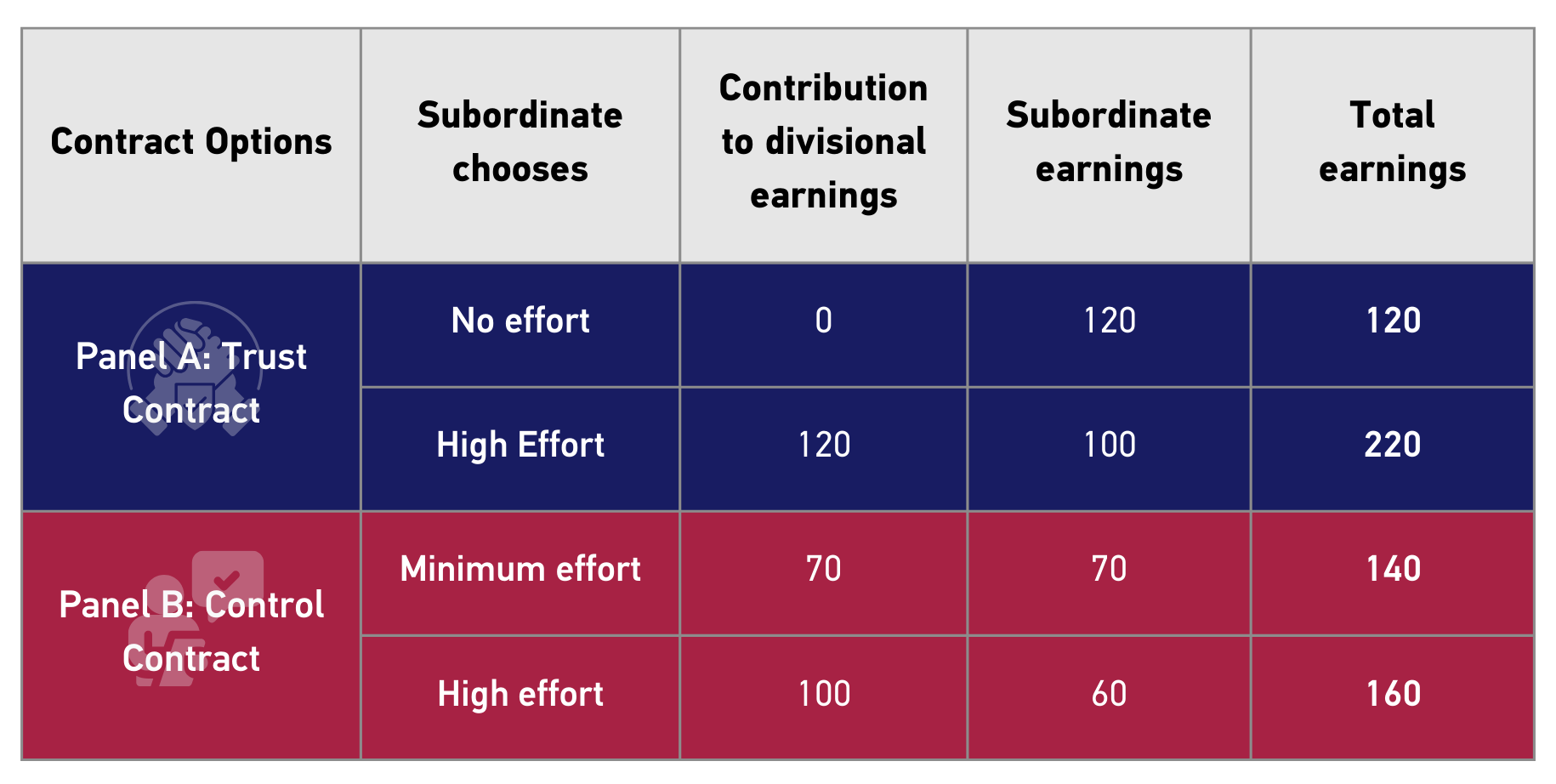 Payoff structure for the decision task with total earnings