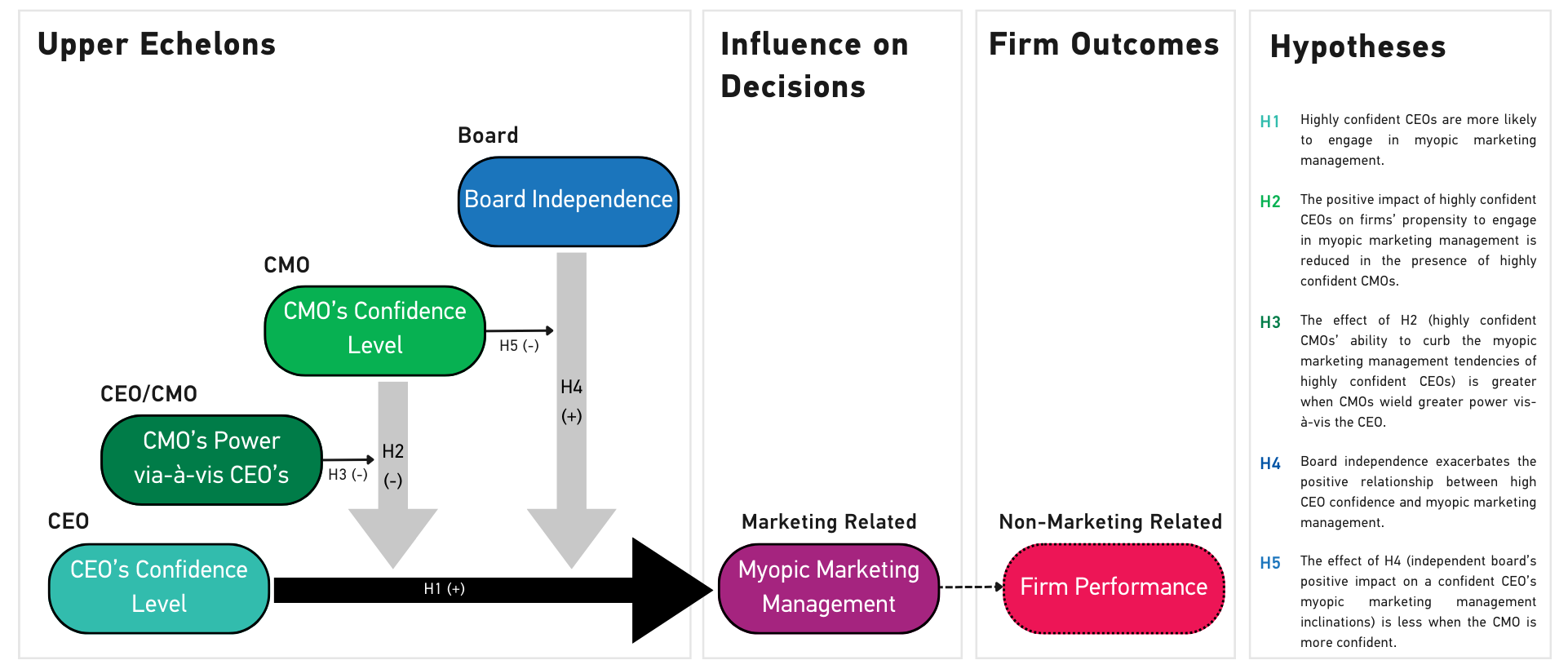 Conceptual model of how CMOs and Board of Directors interact with CEO overconfidence to influence myopic marketing management