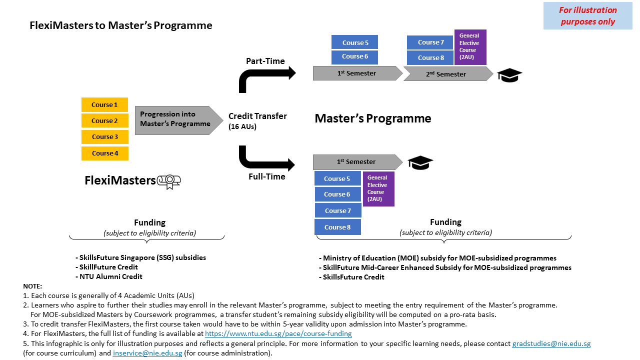 GPL NIE Graduate Certificate to Master's Programme After completing a Graduate Certificate