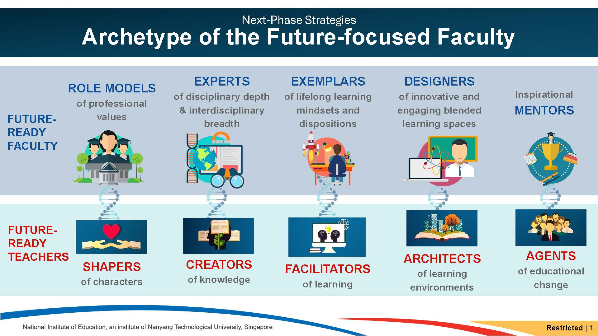 Archetype of the Future focused Faculty